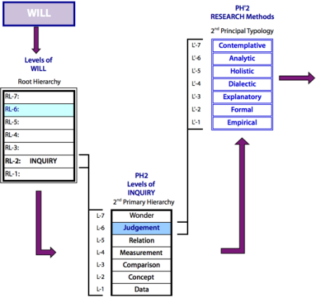 Path from Root Cell (Will) to the part of the Taxonomy dealing with Politics.